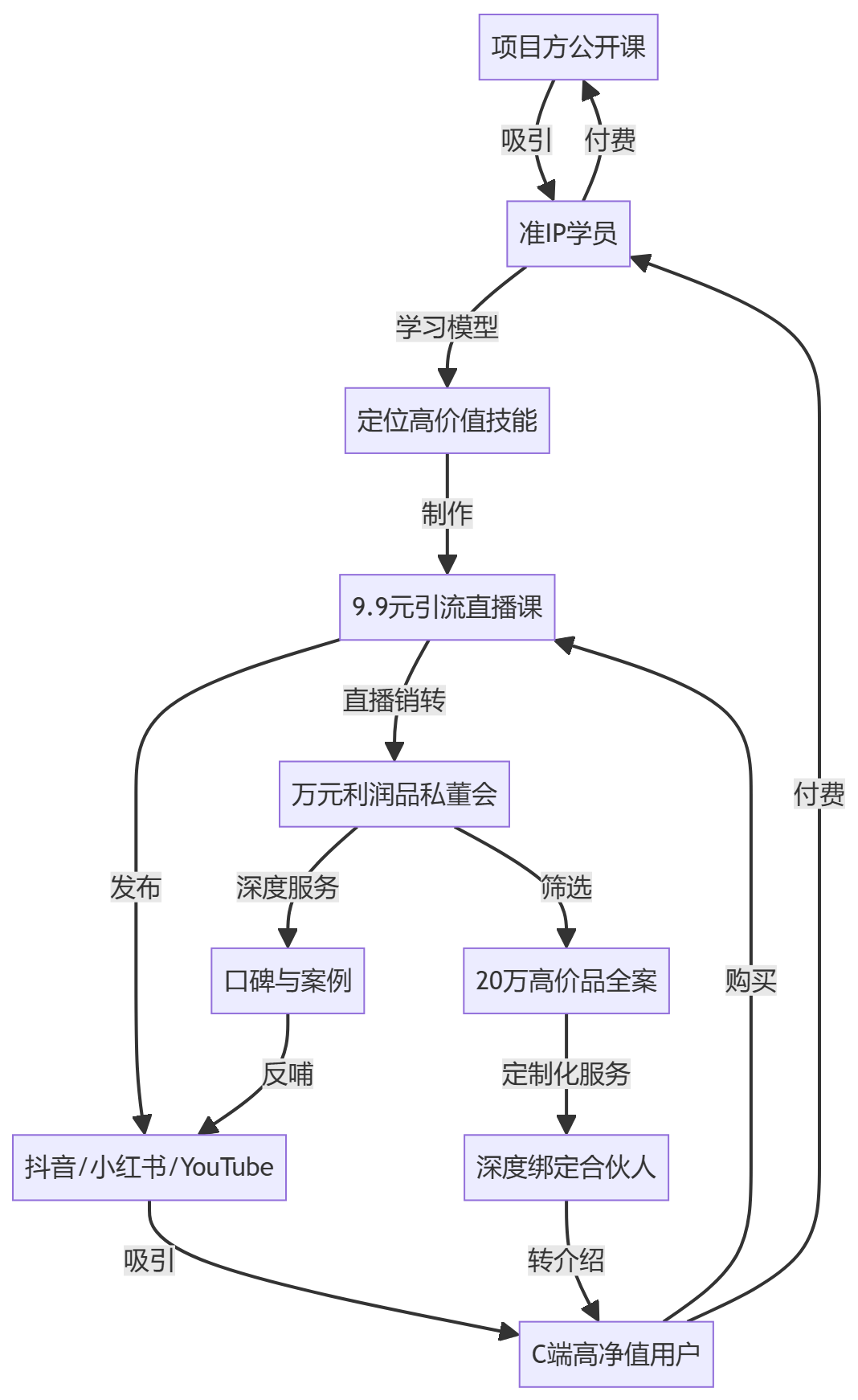 核心商业逻辑拆解